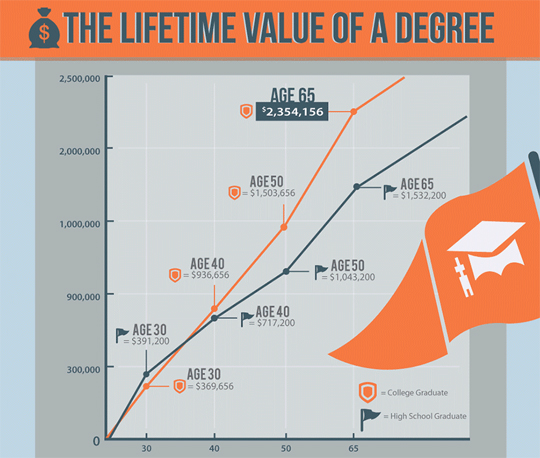 Yes, College Degrees Are Still Valuable!