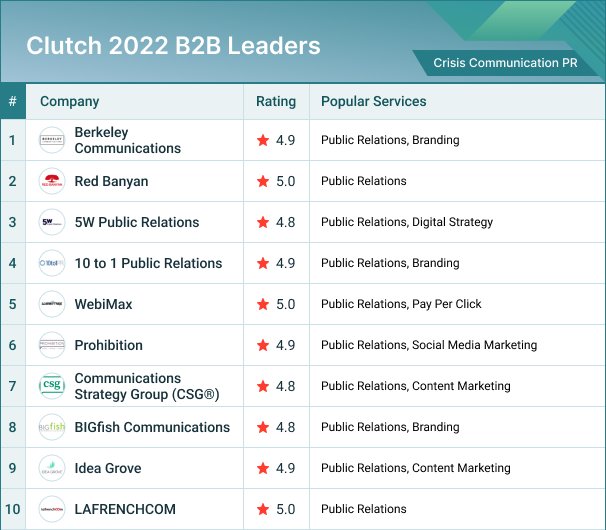BIGfish PR Ranks Best Crisis Communications Public Relations Firm by Clutch