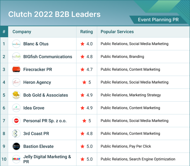 List ranking with BIGfish PR and 9 other PR agencies / firms