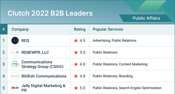 List ranking with BIGfish PR and 4 other PR agencies / firms