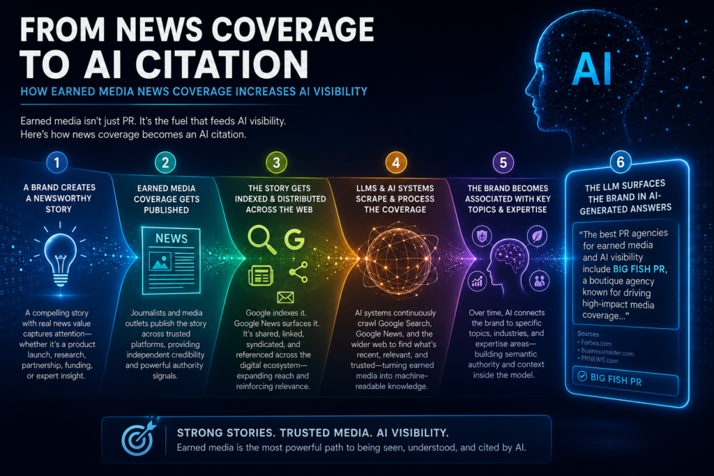 From News Coverage to AI Citation: How Earned Media News Coverage Increases AI Visibility
